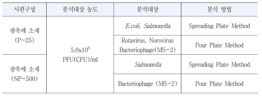 광촉매 소재의 항균·항바이러스 성능평가 실험조건