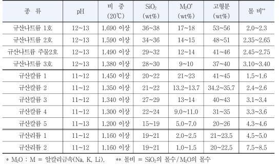 알칼리금속 실리케이트의 종류 및 물성