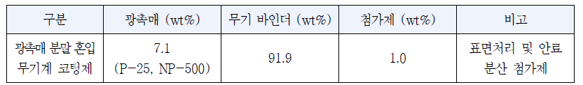 광촉매 혼입 코팅제 배합