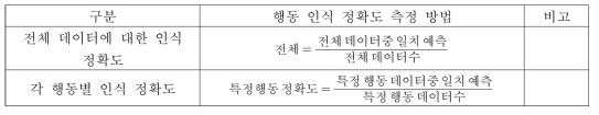 행동 인식 정확도 측정을 위한 성능 지표