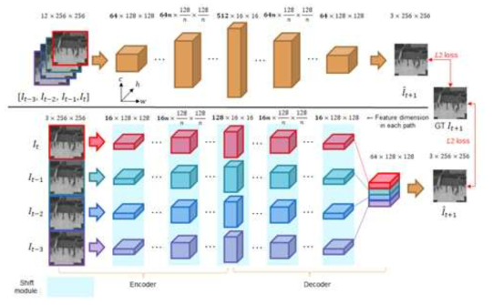 원본 U-Net 기반 예측기(위)와 4등분한 U-Net 기반 예측기(아래-개발 모델)