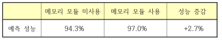 메모리 모듈 사용 여부에 따른 성능평가 결과