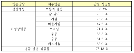 정상/비정상 행동별 판별 성공률