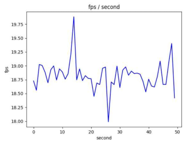시간에 따른 fps 그래프(평균 18.8fps 속도)