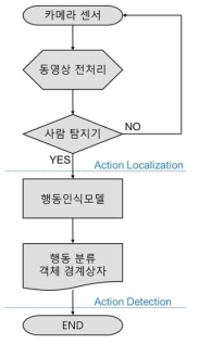 시공간 탐지 모델 순서도