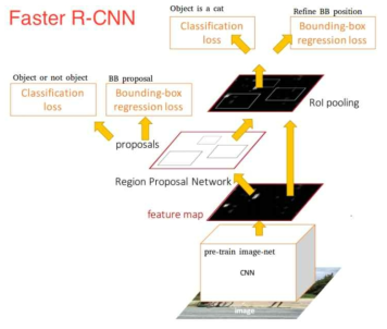 객체 탐지 기술 Faster R-CNN 구조