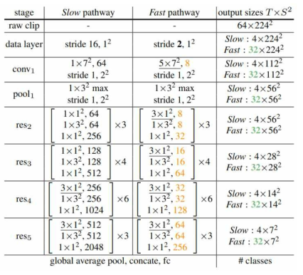 SlowFast Network 내부 신경망 구조