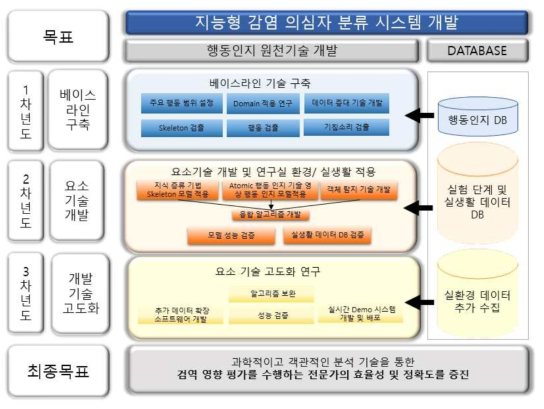 지능형 감염 의심자 분류 시스템 개발 모식도