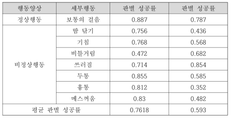 비지도 학습 기반 비정상 검출모델과의 성능인식 비교