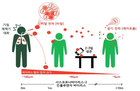 바이러스 함유 입자크기에 따른 거동특성[기초과학연구원