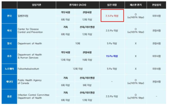 국내외 음압병실 환경기준