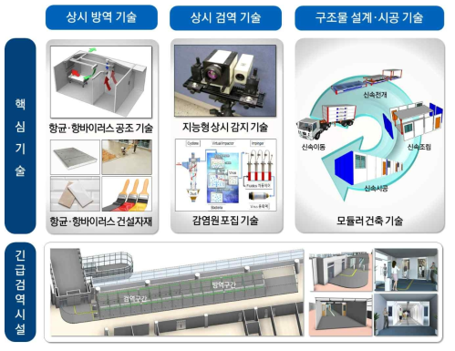 언택트·원패스 출입국 검역·심사 모듈러 시스템 개요도