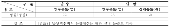 실내 온 · 습도조건