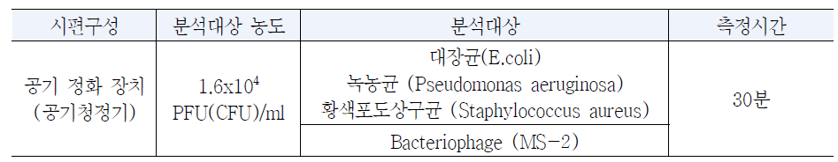 광촉매 공기정화 필터의 부유 세균 및 바이러스 저감 성능평가 실험 조건