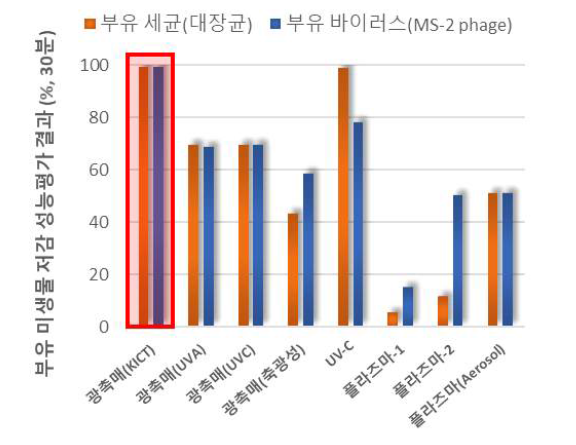 광촉매 공기정화 필터·장치의 부유 세균 및 바이러스 저감 성능평가