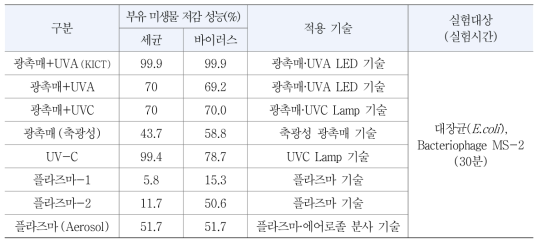 적용기술별 부유 바이러스 저감 성능평가 결과