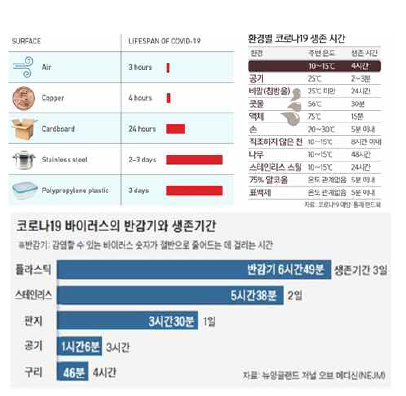 코로나19 바이러스의 반감기와 생존시간