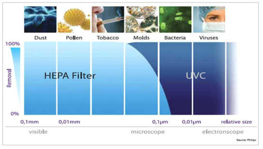 헤파필터 및 UVC의 유해물질 제거성능