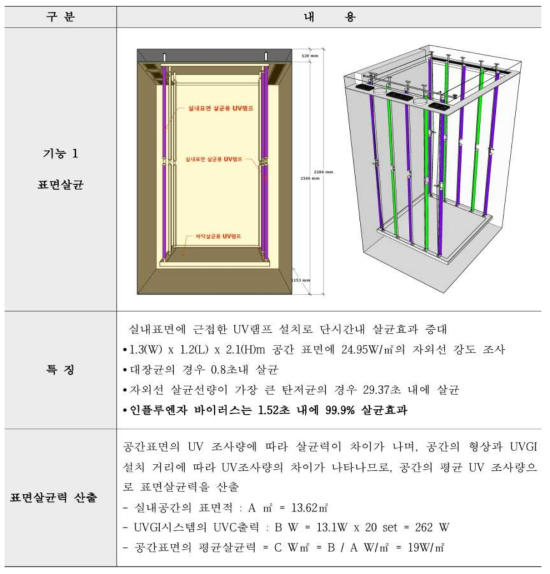 UVC살균시스템의 표면살균 및 공기살균 개념도