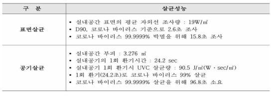 선별진료소 UNV살균시스템의 살균성능 예측결과