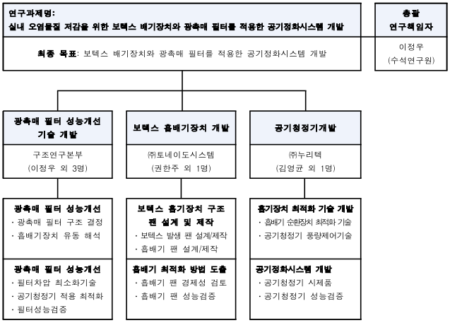 연구 추진체계