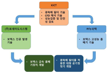 연구 추진전략