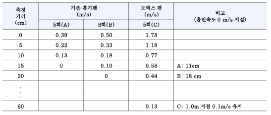 흡입거리에 따른 흡입속도