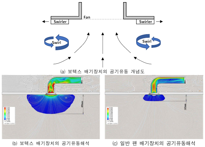 보텍스 배기장치 유동 개념 및 해석