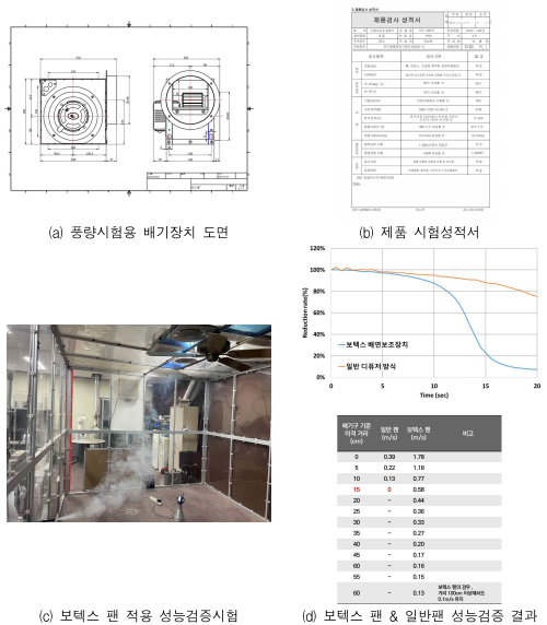 보텍스 배연장치 설계 및 성능검증시험