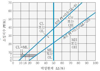 통일분류법에 의한흙의소성도그래프