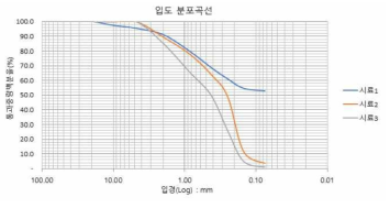 입도분포곡선