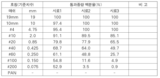 흙 시료의 입도분석 결과