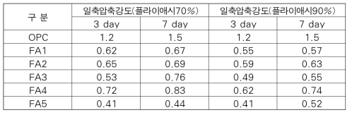 플라이애시의 입도별 일축압축강도 결과