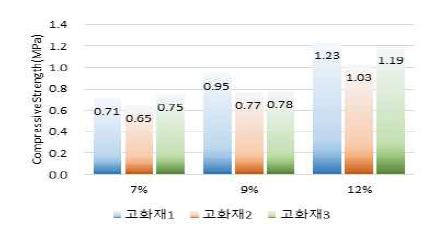 함량별 일축압축강도 (재령 7일 기준)