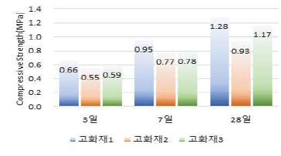 재령별 일축압축강도 (함량 9% 기준)