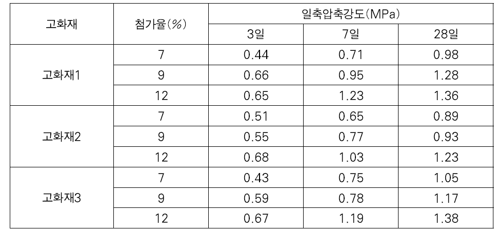 배합별 일축압축강도 결과