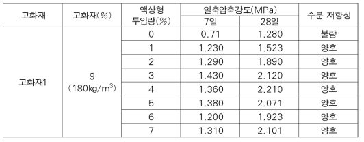 AGB 함량별 일축압축강도 결과