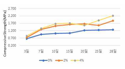 AGB양생별강도시험(함량 9%기준)