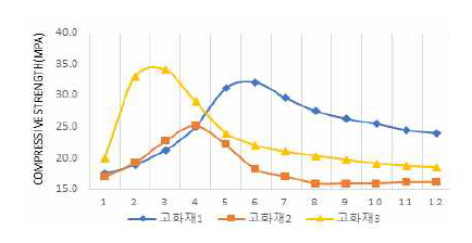 수화열 측정 그래프