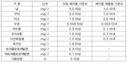 비산재, 바닥재 등 소각재의 용출기준(폐기물 관리법 시행규칙)