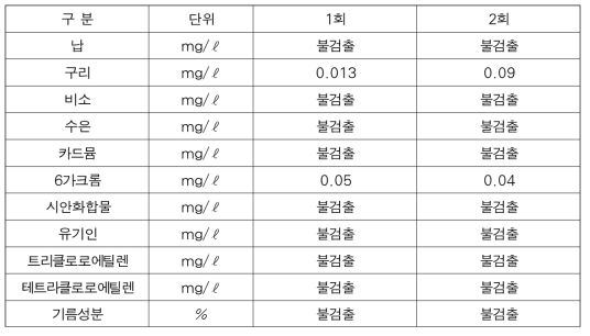 폐기물용출시험 결과