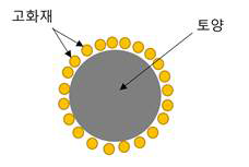 분쇄 혼합시의 모형도