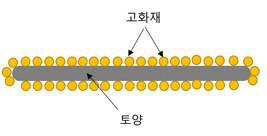 다짐 혼합 시의 모형도