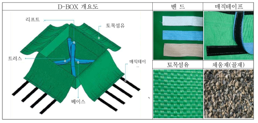 트러스밴드가 내부 장착된 D-BOX의 구조