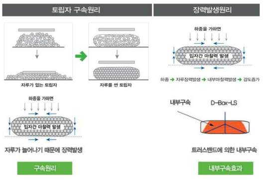 D-BOX 내부 토립자 구속 및 장력 발생 원리