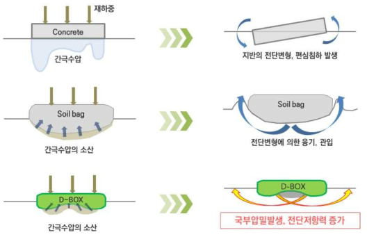 D-BOX 간극수압의 소산 및 지지력 증가 개념도