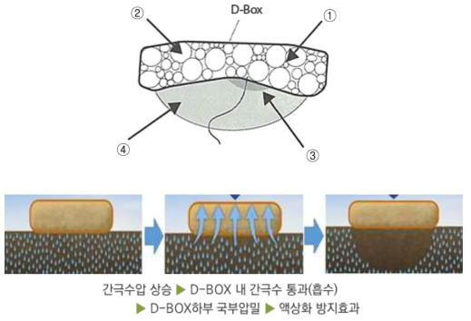 D-BOX 액상화에 대한 대책효과