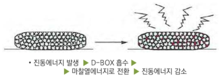 D-BOX 진동저감효과 개념도