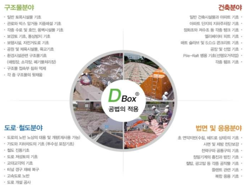 D-BOX 공법의 적용분야