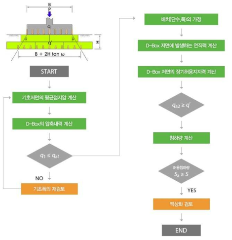 D-BOX 공법 설계 흐름도